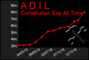 Total Graph of A D I L