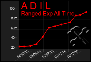 Total Graph of A D I L