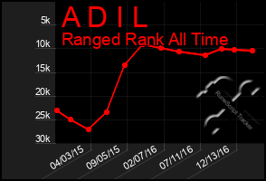 Total Graph of A D I L