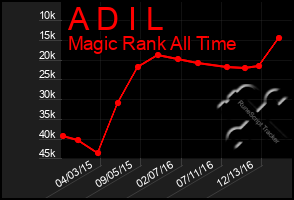 Total Graph of A D I L