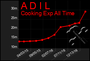 Total Graph of A D I L