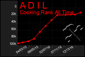 Total Graph of A D I L