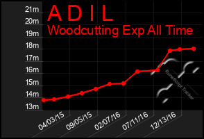 Total Graph of A D I L