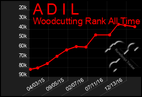Total Graph of A D I L