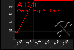Total Graph of A D Ii