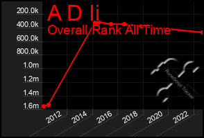 Total Graph of A D Ii