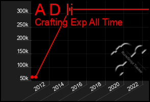 Total Graph of A D Ii