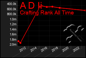 Total Graph of A D Ii