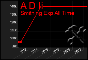 Total Graph of A D Ii