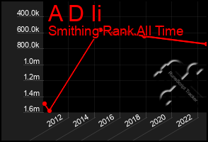 Total Graph of A D Ii