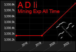 Total Graph of A D Ii