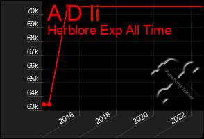 Total Graph of A D Ii