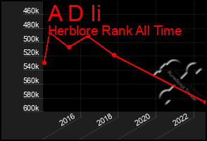 Total Graph of A D Ii