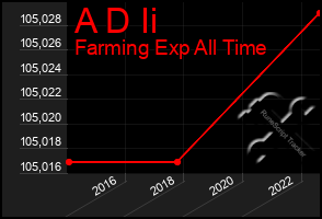Total Graph of A D Ii