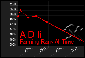 Total Graph of A D Ii