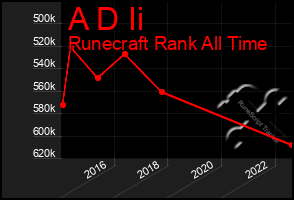 Total Graph of A D Ii
