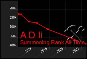 Total Graph of A D Ii