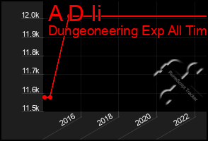 Total Graph of A D Ii