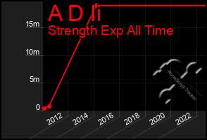 Total Graph of A D Ii