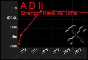 Total Graph of A D Ii