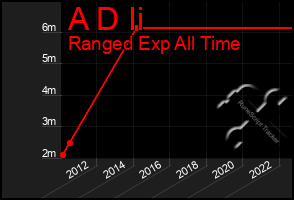 Total Graph of A D Ii