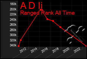 Total Graph of A D Ii