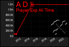 Total Graph of A D Ii