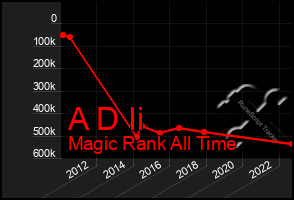 Total Graph of A D Ii