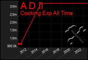 Total Graph of A D Ii