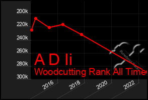 Total Graph of A D Ii
