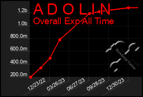 Total Graph of A D O L I N