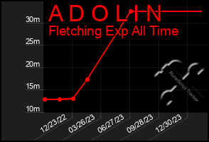 Total Graph of A D O L I N