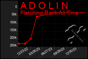 Total Graph of A D O L I N