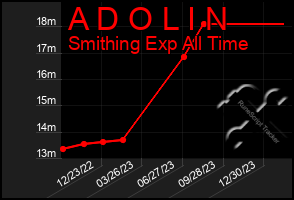 Total Graph of A D O L I N