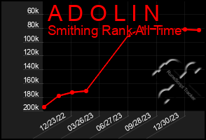 Total Graph of A D O L I N