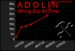 Total Graph of A D O L I N