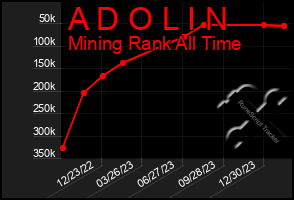 Total Graph of A D O L I N