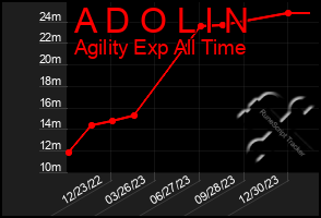 Total Graph of A D O L I N