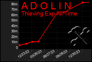 Total Graph of A D O L I N