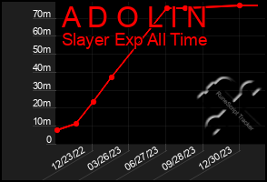 Total Graph of A D O L I N