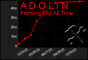 Total Graph of A D O L I N