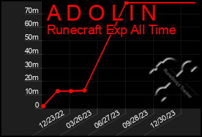 Total Graph of A D O L I N