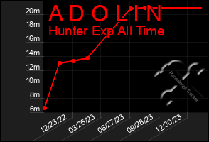 Total Graph of A D O L I N