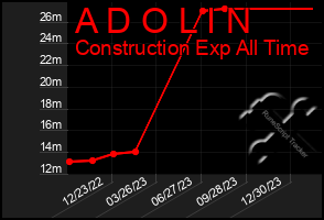 Total Graph of A D O L I N