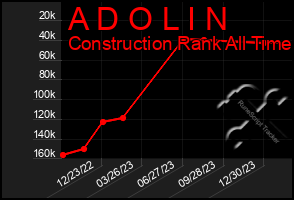 Total Graph of A D O L I N