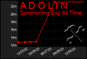 Total Graph of A D O L I N