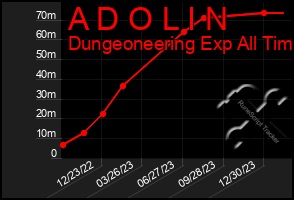 Total Graph of A D O L I N