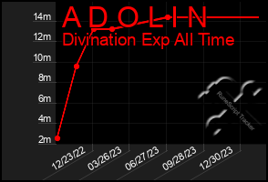 Total Graph of A D O L I N