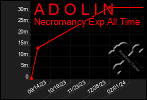 Total Graph of A D O L I N