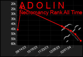 Total Graph of A D O L I N